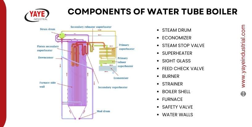 Components of Water Tube Boiler